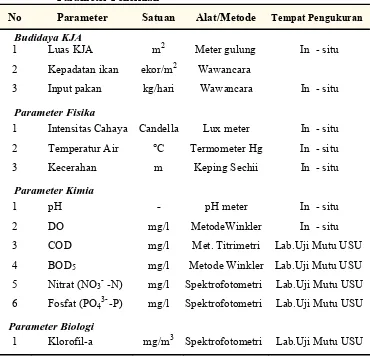 Tabel 3.1 Parameter, Satuan, Alat/Metode dan Tempat Pengukuran Parameter Penelitian 