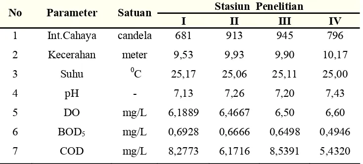 Tabel 4.3  Rata-rata Nilai Parameter Fisika dan Kimia Air pada Masing- masing Stasiun Penelitian  
