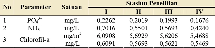 Tabel 4.5                      Rata-rata Konsentrasi PO43-, NO3-  dan Klorofil-a  pada masing-     masing  Stasiun Penelitian 