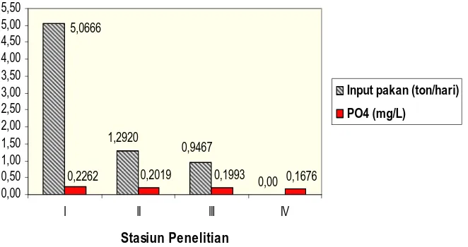Gambar 4.1  Perbandingan Input Pakan dengan Konsentrasi PO 43- pada    masing-masing Stasiun Penelitian 