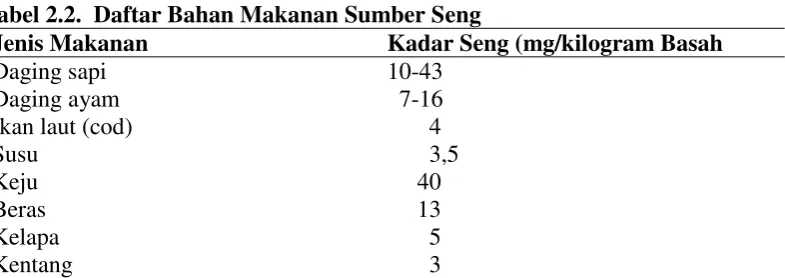 Tabel 2.2.  Daftar Bahan Makanan Sumber Seng 
