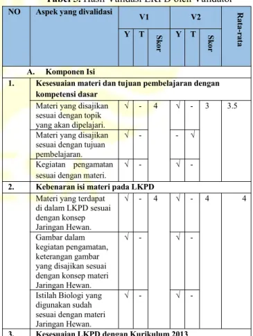 Tabel 5. Hasil Validasi LKPD oleh Validator NO Aspek yang divalidasi Y T V1 Sk or Y T V2 Skor Rata-rata