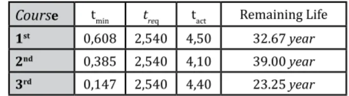 Tabel 2. Hasil Perhitungan Tebal Shell Minimum  (mm)