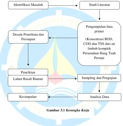 Gambar 3.1 Kerangka Kerja 