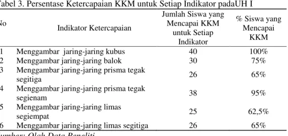 Tabel 3. Persentase Ketercapaian KKM untuk Setiap Indikator padaUH I  No 