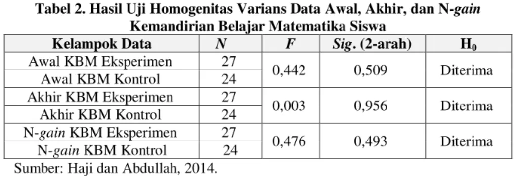 Tabel 2. Hasil Uji Homogenitas Varians Data Awal, Akhir, dan N-gain  Kemandirian Belajar Matematika Siswa 