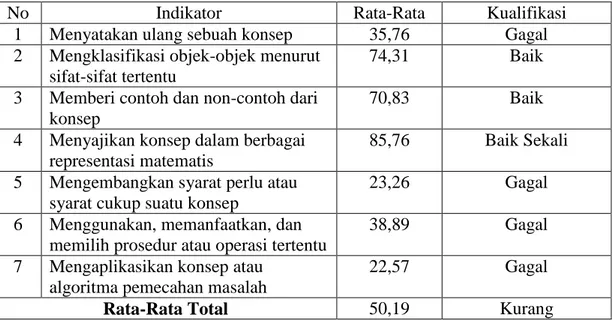 Tabel 4.11. Rata-Rata Indikator Kemampuan Pemahaman Konsep 