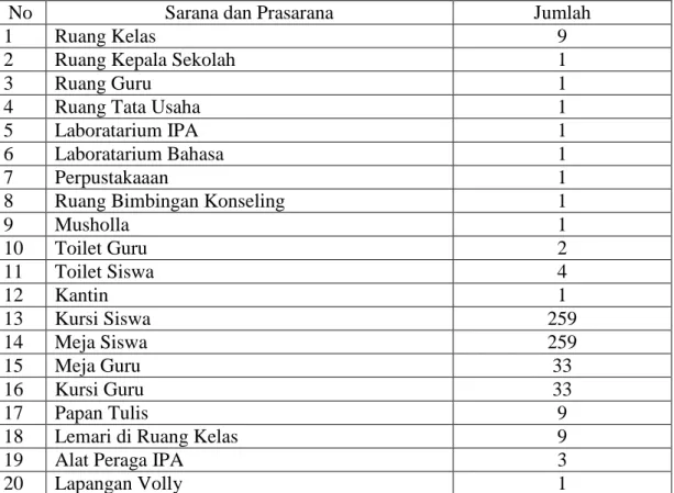 Tabel 4.3. Sarana dan Prasarana MTsN 5 Banjar 