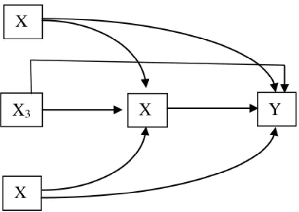 Gambar 1. Model Struktural Hubungan Antar Variabel  Keterangan: 