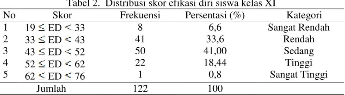 Tabel 2.  Distribusi skor efikasi diri siswa kelas XI 