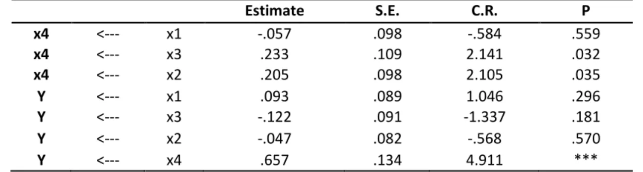Tabel  7.  Regression  Weights  menunjukkan  nilai  estimasi  pengaruh  satu  variabel  terhadap  variabel  lainnya,  serta  probabilitas  yang  menunjukkan  signifikansi  pengaruh  dari  satu  variabel  terhadap  variabel  lainnya