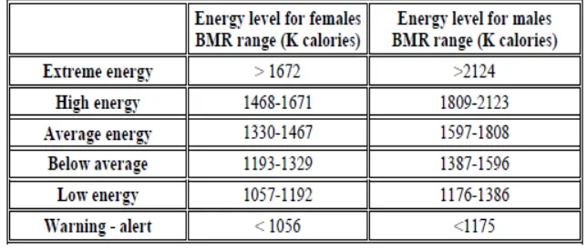 Tabel 2-1.  Nilai Resting Metabolic Rate berdasarkan Jenis Kelamin.26 