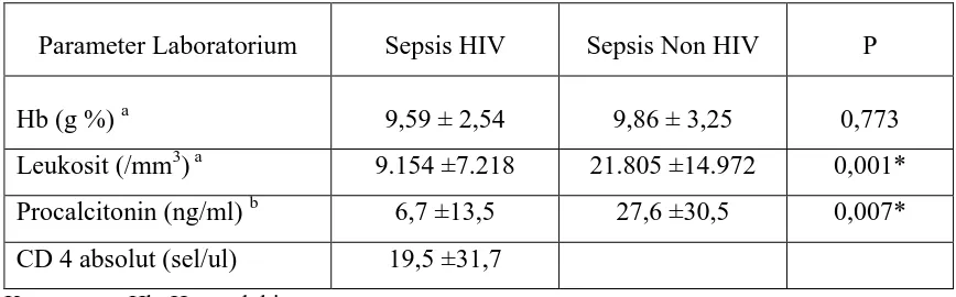Tabel 4-2. Parameter Laboratorium Kelompok Sepsis HIV dan Sepsis Non HIV 