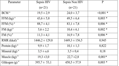 Tabel 4-4. Perbedaan Status Volume Cairan Tubuh yang diukur dengan BIA pada kelompok Sepsis HIV dengan Sepsis Non HIV 