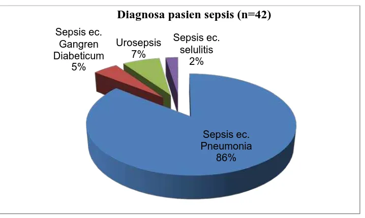 Gambar 4-1. Distribusi Pasien Berdasarkan Diagnosa Etiologi Sepsis 