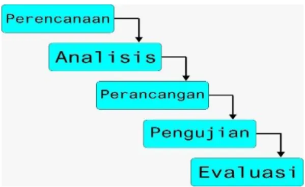 Gambar 1. Tahapan Penelitian  2.1 Perencanaan 