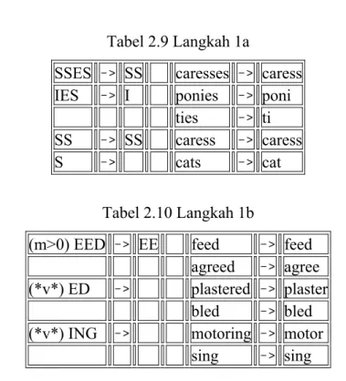 Tabel 2.9 Langkah 1a 