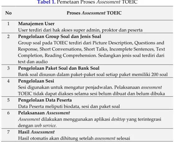 Tabel 1.  Pemetaan Proses Assessment TOEIC 