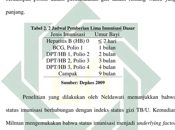 Tabel 2. 2 Jadwal Pemberian Lima Imunisasi Dasar 