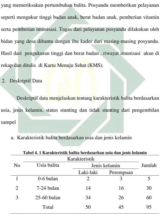 Tabel 4. 1 Karakteristik balita berdasarkan usia dan jenis kelamin 