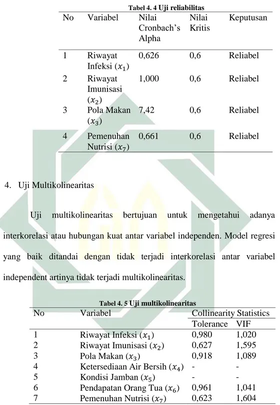 Tabel 4. 4  Uji reliabilitas  No  Variabel  Nilai   Cronbach’s  Alpha  Nilai  Kritis  Keputusan  1  Riwayat  Infeksi (