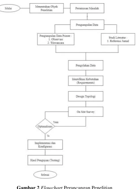 Gambar 2 Flowchart Perancangan Penelitian. 