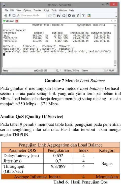 Gambar 7 Metode Load Balance 