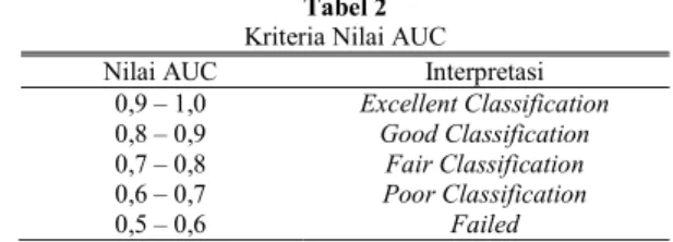 Tabel 2   Kriteria Nilai AUC  Nilai AUC  Interpretasi 