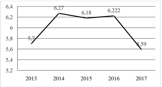 Grafik I. Rata-Rata Nilai Zscore Bank Umum Syariah Tahun 2013-2017 