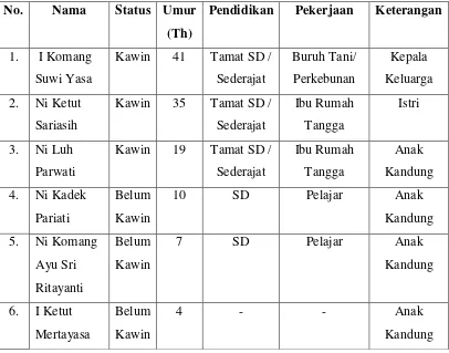 Tabel 1.1 Anggota Kelurga Bapak I Komang Suwi Yasa 