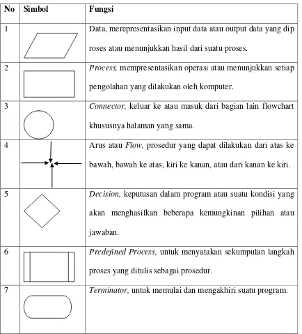 Table 2.11 Simbol-Simbol Flowchart 