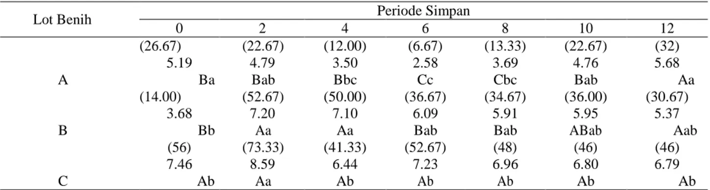 Tabel 3. Pengaruh interaksi lot benih dan periode simpan terhadap nilai delta 
