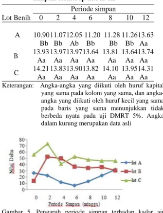 Tabel 4. Pengaruh interaksi lot benih dan periode  simpan terhadap kadar air 