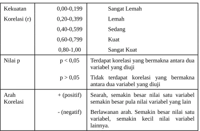 Tabel Interpretasi Hasil Uji Hipotesis Korelatif