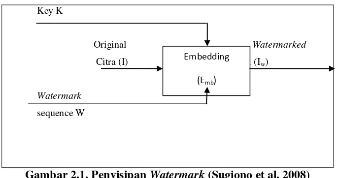 Gambar 2.2. Ekstraksi Watermark (Sugiono, 2008) 