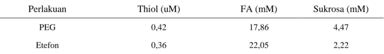 Tabel 4. Kandungan thiol, fosfat anorganik dan sukrosa hasil diagnosis lateks 