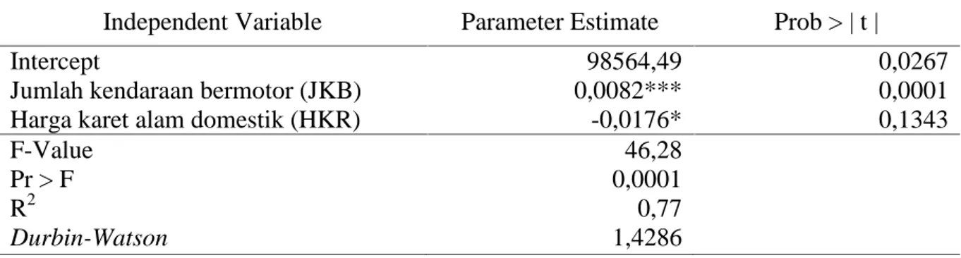 Tabel 5.  Hasil  Pendugaan  Parameter  Persamaan  Respon Permintaan  Karet  Alam Indonesia (DKR)