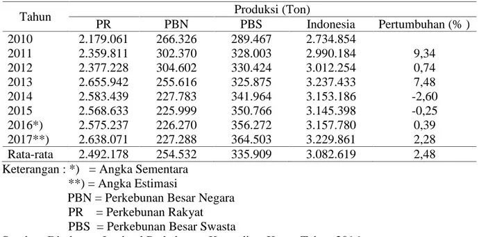 Tabel 2. Tingkat Penurunan Produksi Karet Alam di Indonesia