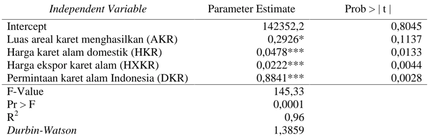 Tabel 3.  Hasil  Pendugaan  Parameter  Persamaan  Respon  Produksi  Karet  Alam  di Indonesia (QKR)