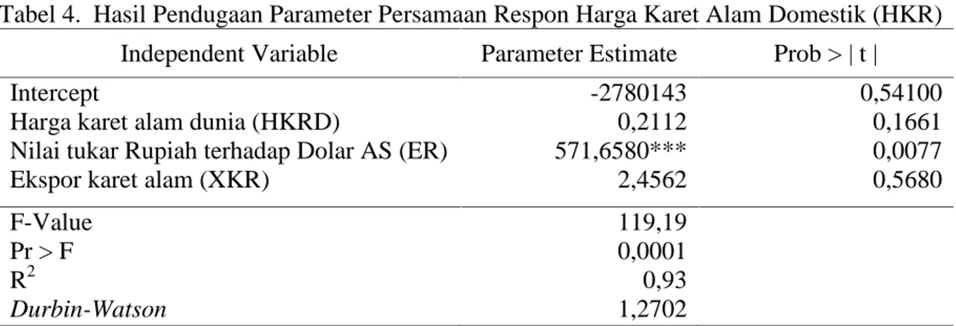 Tabel 4. Hasil Pendugaan Parameter Persamaan Respon Harga Karet Alam Domestik (HKR) Independent Variable Parameter Estimate Prob &gt; | t | Intercept