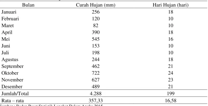 Tabel 1. Rata ± rata curah hujan kecamatan Bahorok tahun 2014 