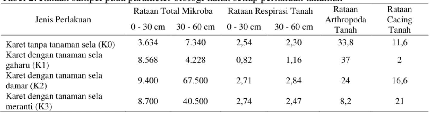 Tabel 2. Rataan sampel pada parameter biologi tanah setiap perlakuan tanaman  Jenis Perlakuan  Rataan Total Mikroba  Rataan Respirasi Tanah 