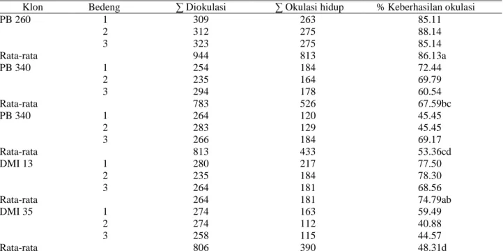 Tabel 4. Persentase  keberhasilan okulasi tiap klon 