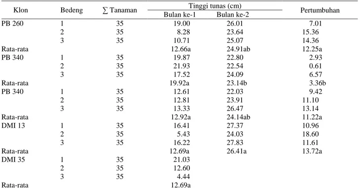 Tabel 5. Pengamatan rata-rata tinggi tunas pada 5 klon yang diamati  