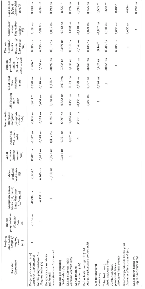 Tabel 5. Koefisien korelasi antar komponen hasil lateks  pada klon IRR seri 300  Table 5