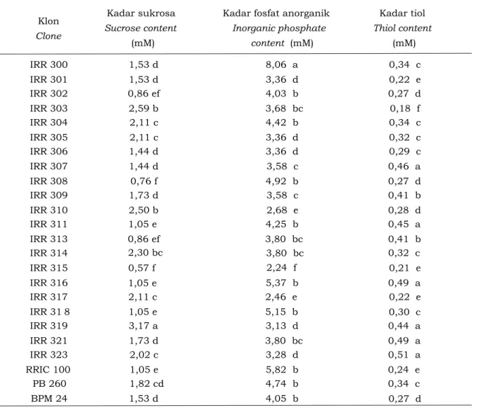 Tabel 1. Sifat fisiologi lateks klon IRR seri 300  pada umur 12 tahun