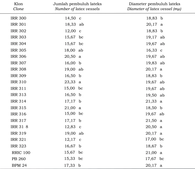 Tabel  3  menunjukkan  bahwa  hasil  analisis  statistik  pada  jumlah  pembuluh  lateks  berbeda  nyata  pada  masing-masing  klon