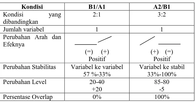 Tabel 1. Analisis Dalam Kondisi  