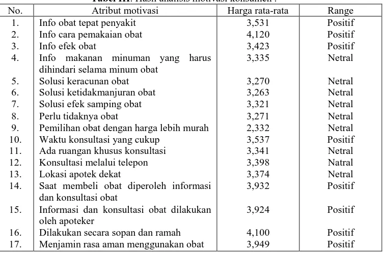 Tabel III . Hasil analisis motivasi konsumen . Atribut motivasi Harga rata-rata 