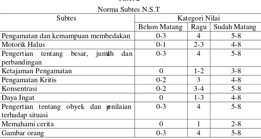 Tabel 2 Norma Subtes N.S.T 